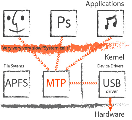 How Android file transfer works in MTP for Mac.